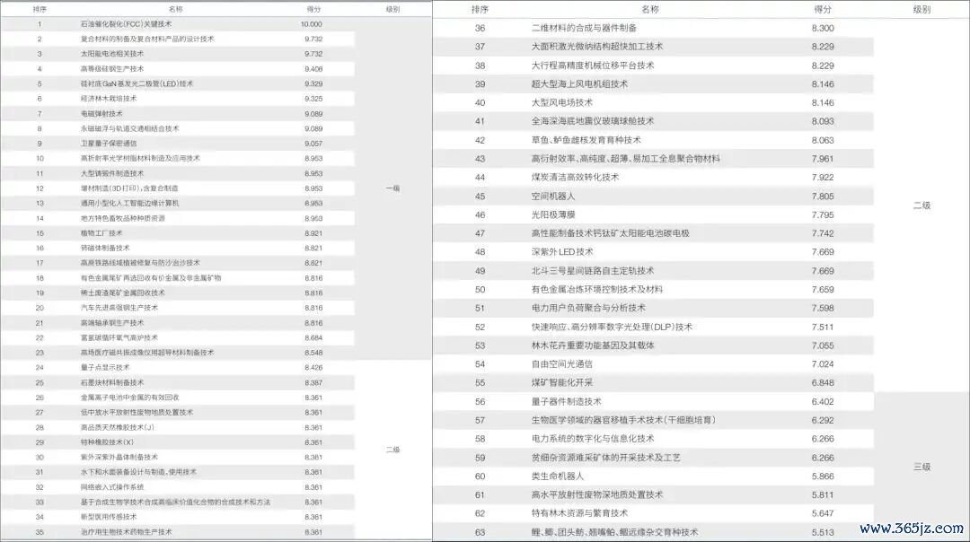 论文中湮灭63个科技边界的“全面”出口管理清单，一级（8.5分以上）、二级（6.5—8.5分）、三级（6.5分以下）